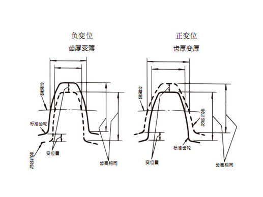 STRRONSE龙瑟变位齿轮传动的特性